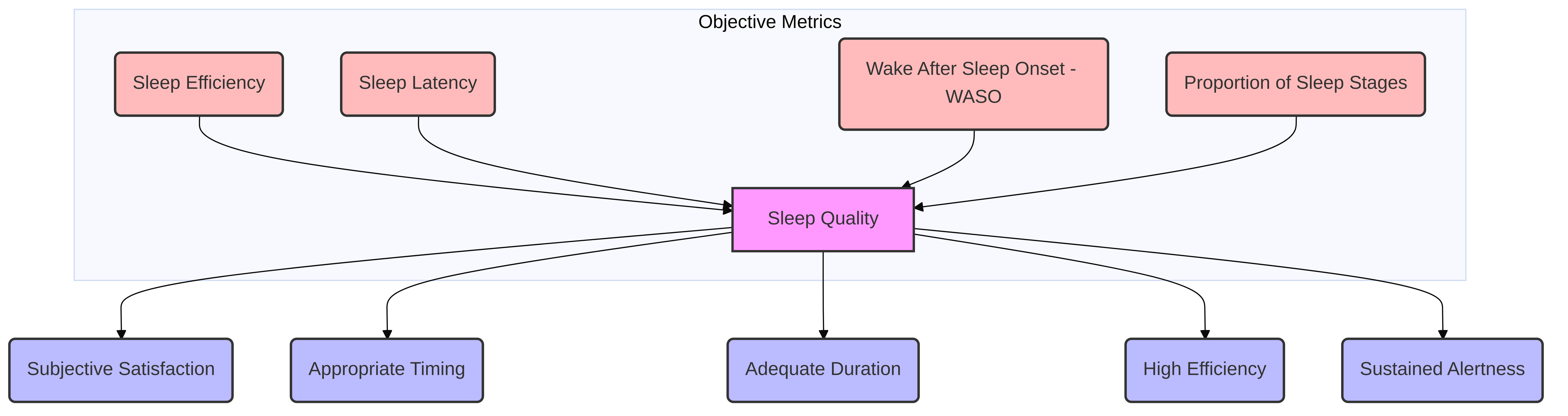 Sleep Quality Metrics Diagram