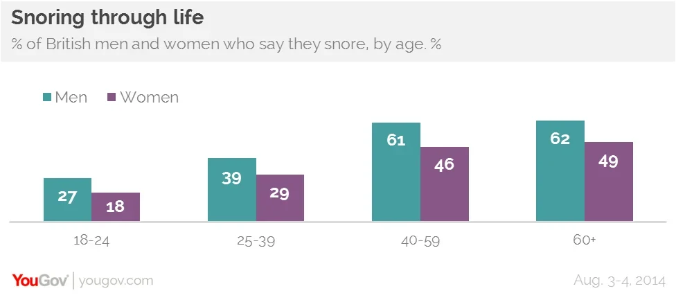 Sleep Wars: The Shocking Ages When Men and Women Face Their Biggest Sleep Battles